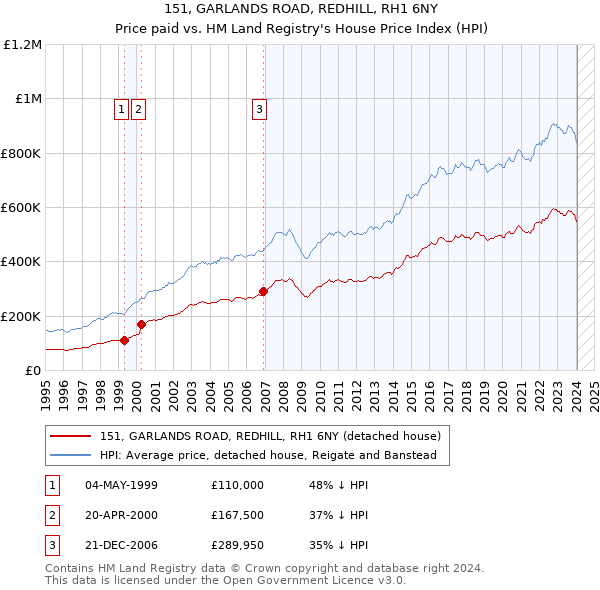 151, GARLANDS ROAD, REDHILL, RH1 6NY: Price paid vs HM Land Registry's House Price Index