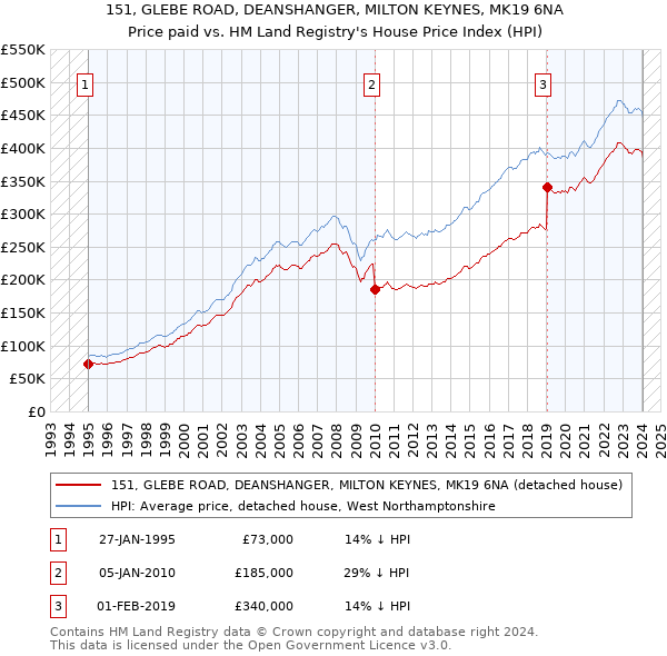 151, GLEBE ROAD, DEANSHANGER, MILTON KEYNES, MK19 6NA: Price paid vs HM Land Registry's House Price Index
