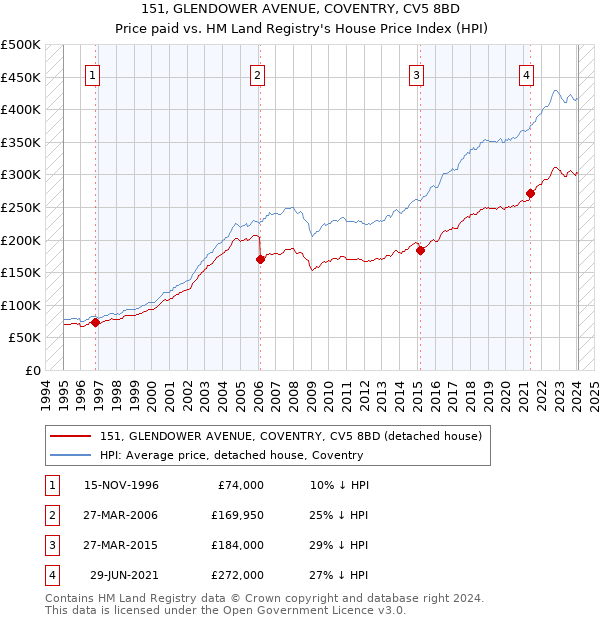 151, GLENDOWER AVENUE, COVENTRY, CV5 8BD: Price paid vs HM Land Registry's House Price Index