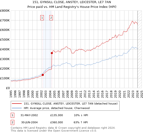 151, GYNSILL CLOSE, ANSTEY, LEICESTER, LE7 7AN: Price paid vs HM Land Registry's House Price Index
