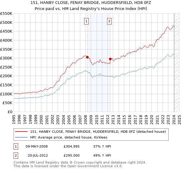 151, HANBY CLOSE, FENAY BRIDGE, HUDDERSFIELD, HD8 0FZ: Price paid vs HM Land Registry's House Price Index
