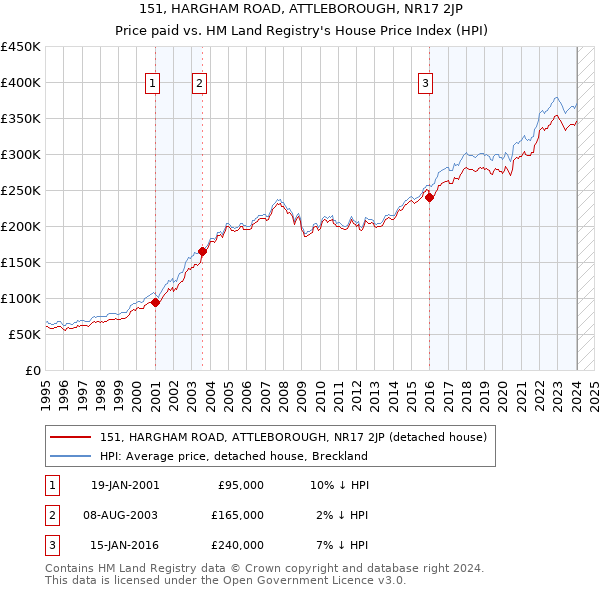151, HARGHAM ROAD, ATTLEBOROUGH, NR17 2JP: Price paid vs HM Land Registry's House Price Index