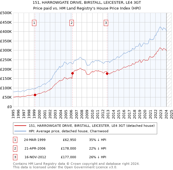 151, HARROWGATE DRIVE, BIRSTALL, LEICESTER, LE4 3GT: Price paid vs HM Land Registry's House Price Index
