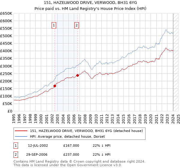 151, HAZELWOOD DRIVE, VERWOOD, BH31 6YG: Price paid vs HM Land Registry's House Price Index