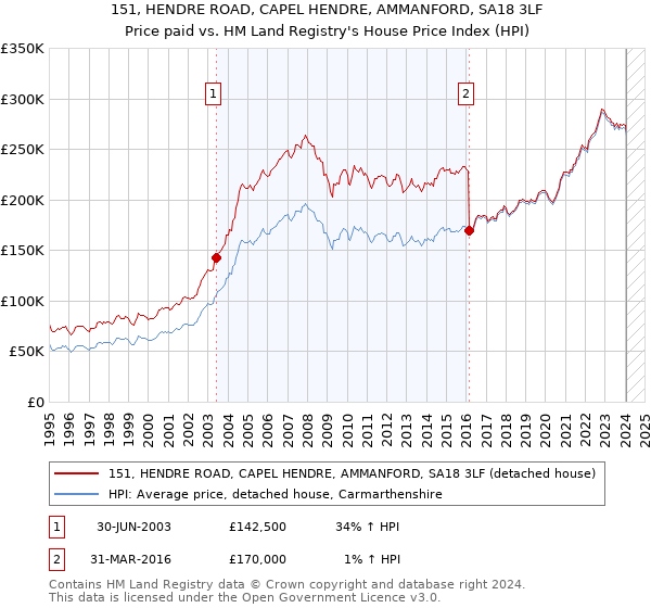 151, HENDRE ROAD, CAPEL HENDRE, AMMANFORD, SA18 3LF: Price paid vs HM Land Registry's House Price Index