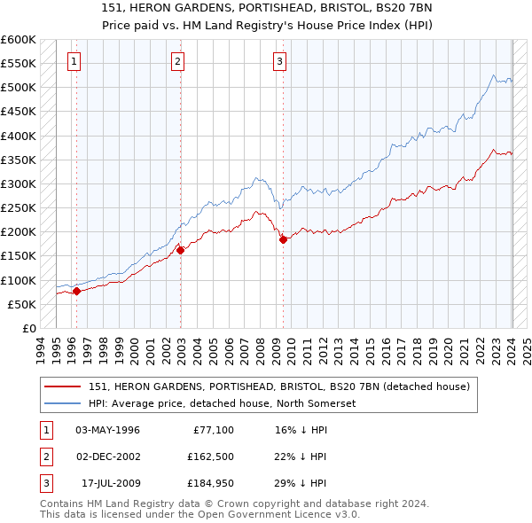 151, HERON GARDENS, PORTISHEAD, BRISTOL, BS20 7BN: Price paid vs HM Land Registry's House Price Index