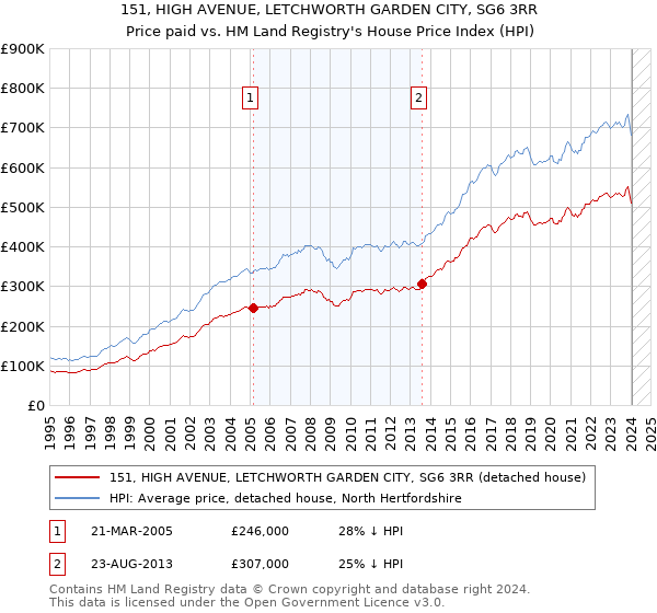 151, HIGH AVENUE, LETCHWORTH GARDEN CITY, SG6 3RR: Price paid vs HM Land Registry's House Price Index