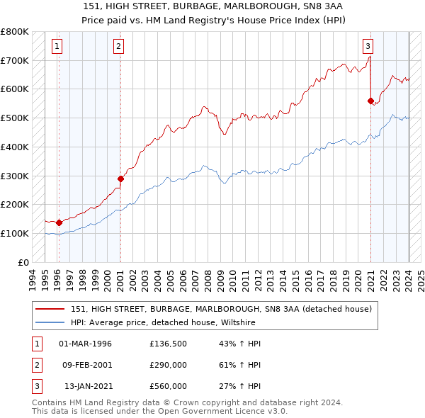 151, HIGH STREET, BURBAGE, MARLBOROUGH, SN8 3AA: Price paid vs HM Land Registry's House Price Index