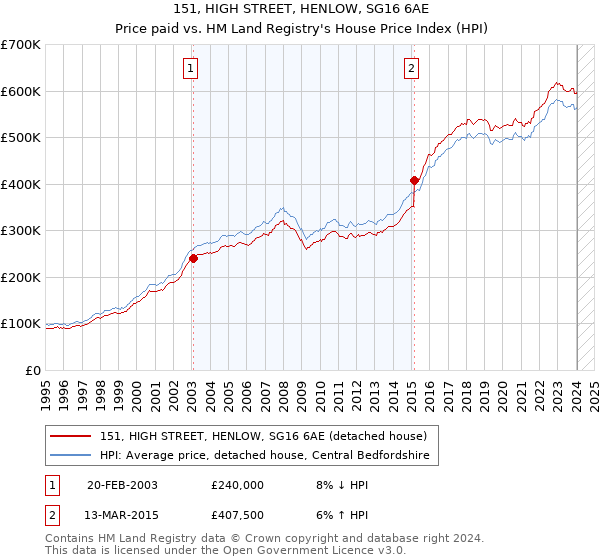 151, HIGH STREET, HENLOW, SG16 6AE: Price paid vs HM Land Registry's House Price Index