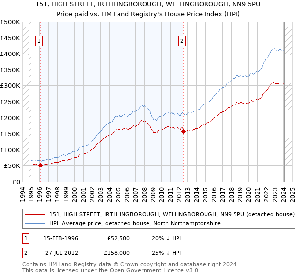 151, HIGH STREET, IRTHLINGBOROUGH, WELLINGBOROUGH, NN9 5PU: Price paid vs HM Land Registry's House Price Index