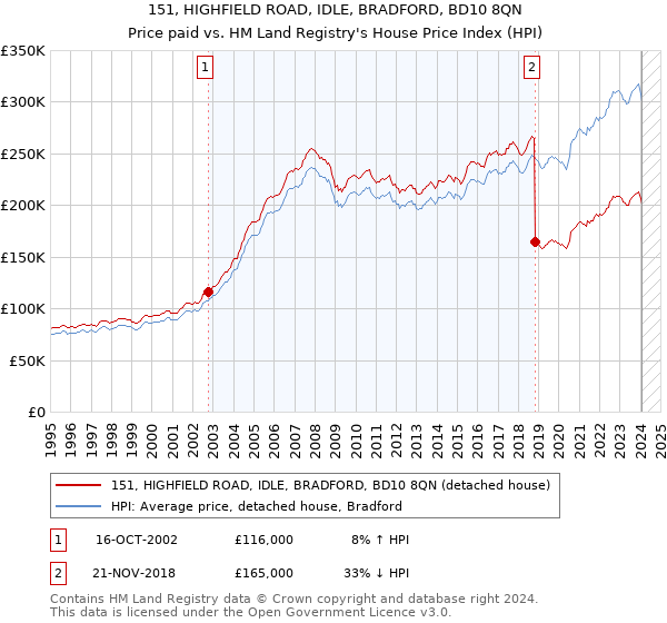 151, HIGHFIELD ROAD, IDLE, BRADFORD, BD10 8QN: Price paid vs HM Land Registry's House Price Index