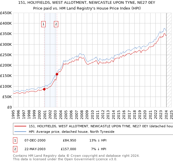 151, HOLYFIELDS, WEST ALLOTMENT, NEWCASTLE UPON TYNE, NE27 0EY: Price paid vs HM Land Registry's House Price Index