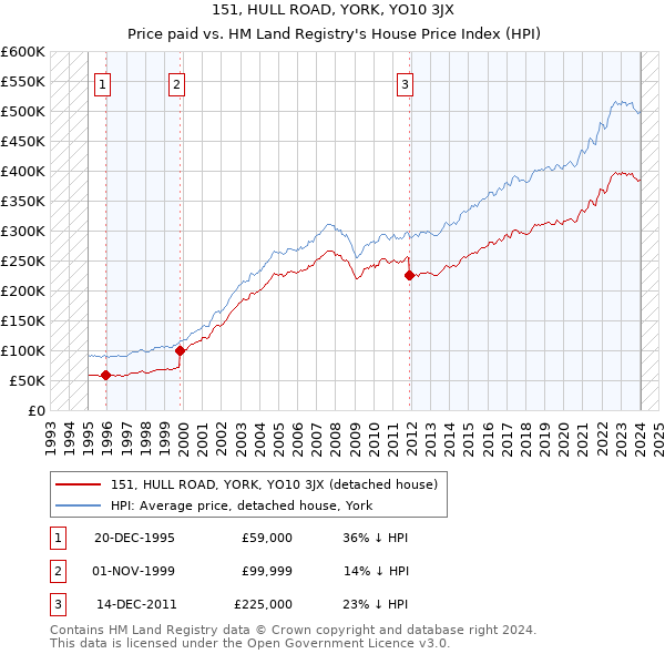 151, HULL ROAD, YORK, YO10 3JX: Price paid vs HM Land Registry's House Price Index