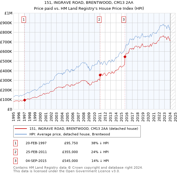 151, INGRAVE ROAD, BRENTWOOD, CM13 2AA: Price paid vs HM Land Registry's House Price Index