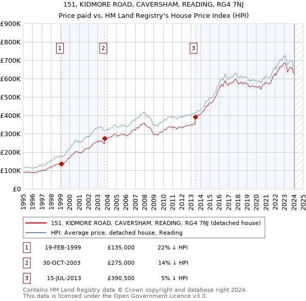 151, KIDMORE ROAD, CAVERSHAM, READING, RG4 7NJ: Price paid vs HM Land Registry's House Price Index