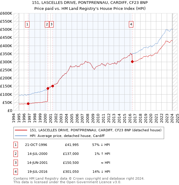 151, LASCELLES DRIVE, PONTPRENNAU, CARDIFF, CF23 8NP: Price paid vs HM Land Registry's House Price Index