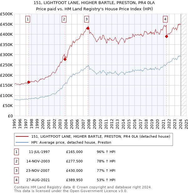 151, LIGHTFOOT LANE, HIGHER BARTLE, PRESTON, PR4 0LA: Price paid vs HM Land Registry's House Price Index