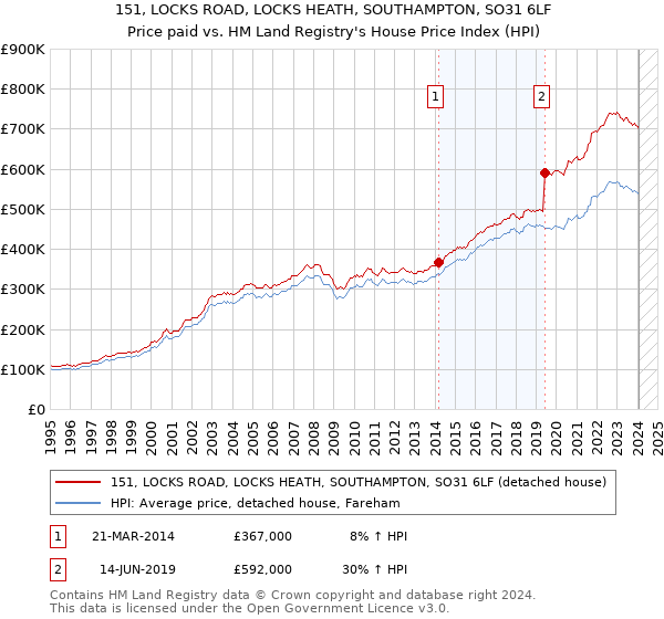 151, LOCKS ROAD, LOCKS HEATH, SOUTHAMPTON, SO31 6LF: Price paid vs HM Land Registry's House Price Index
