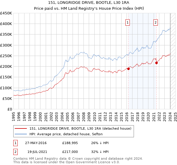151, LONGRIDGE DRIVE, BOOTLE, L30 1RA: Price paid vs HM Land Registry's House Price Index