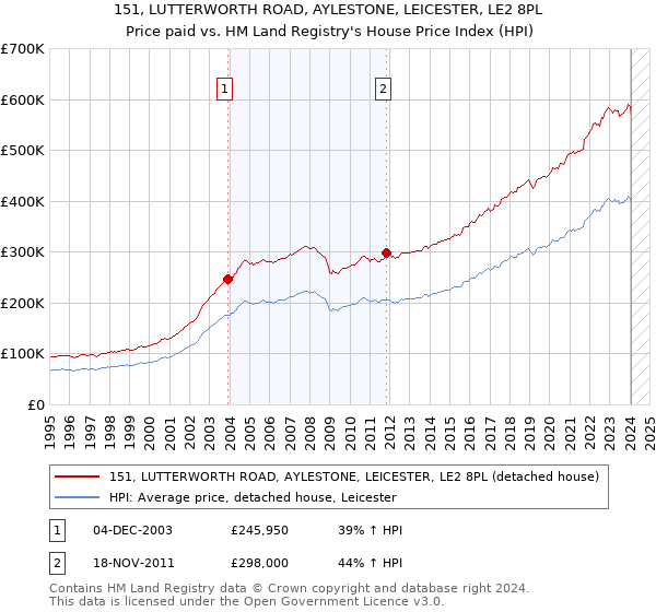 151, LUTTERWORTH ROAD, AYLESTONE, LEICESTER, LE2 8PL: Price paid vs HM Land Registry's House Price Index