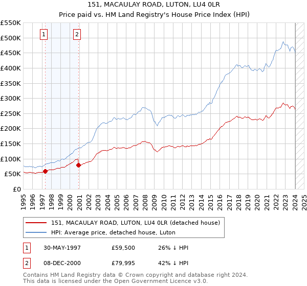 151, MACAULAY ROAD, LUTON, LU4 0LR: Price paid vs HM Land Registry's House Price Index
