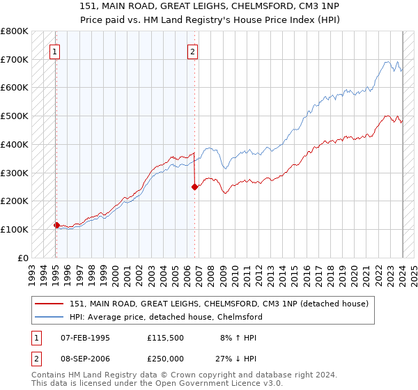 151, MAIN ROAD, GREAT LEIGHS, CHELMSFORD, CM3 1NP: Price paid vs HM Land Registry's House Price Index