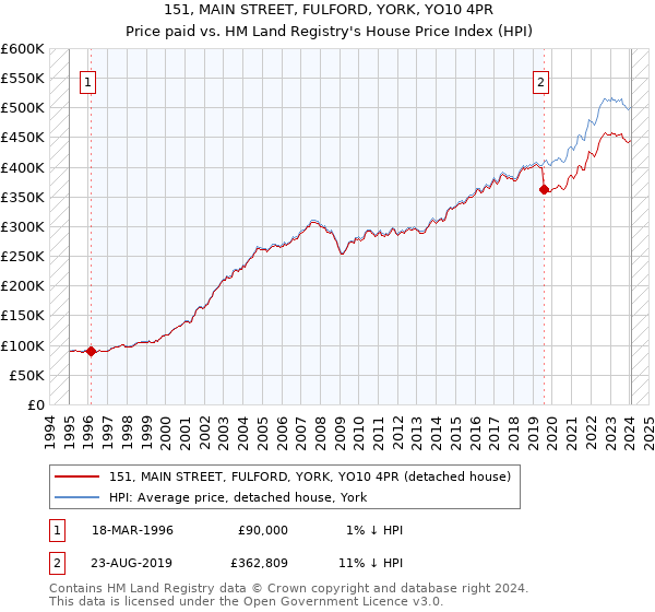 151, MAIN STREET, FULFORD, YORK, YO10 4PR: Price paid vs HM Land Registry's House Price Index