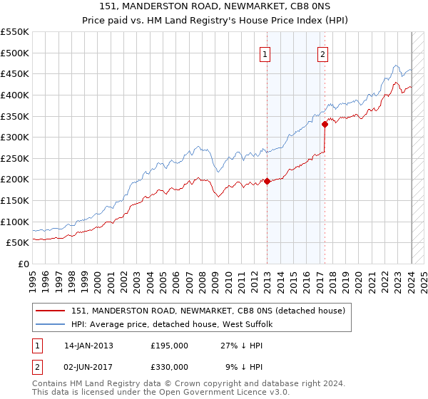 151, MANDERSTON ROAD, NEWMARKET, CB8 0NS: Price paid vs HM Land Registry's House Price Index