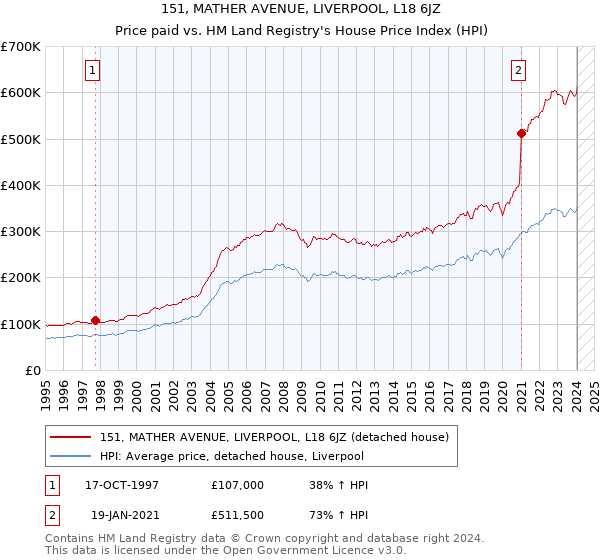 151, MATHER AVENUE, LIVERPOOL, L18 6JZ: Price paid vs HM Land Registry's House Price Index