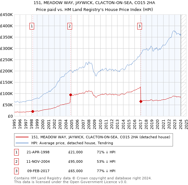 151, MEADOW WAY, JAYWICK, CLACTON-ON-SEA, CO15 2HA: Price paid vs HM Land Registry's House Price Index