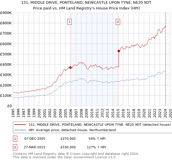 151, MIDDLE DRIVE, PONTELAND, NEWCASTLE UPON TYNE, NE20 9DT: Price paid vs HM Land Registry's House Price Index