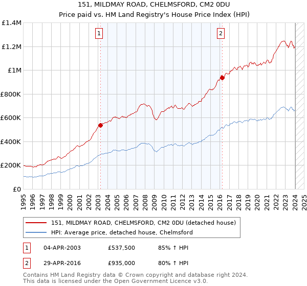 151, MILDMAY ROAD, CHELMSFORD, CM2 0DU: Price paid vs HM Land Registry's House Price Index