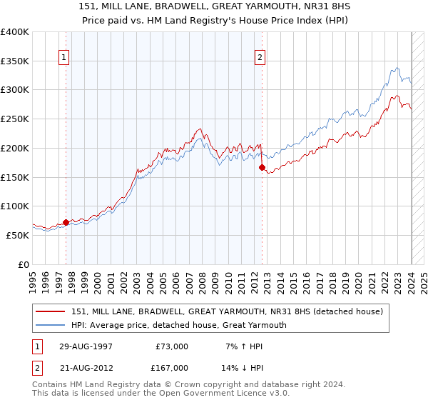 151, MILL LANE, BRADWELL, GREAT YARMOUTH, NR31 8HS: Price paid vs HM Land Registry's House Price Index