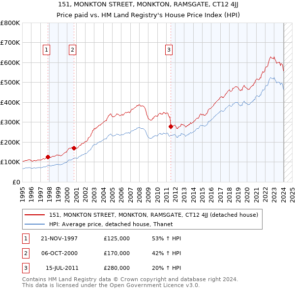 151, MONKTON STREET, MONKTON, RAMSGATE, CT12 4JJ: Price paid vs HM Land Registry's House Price Index