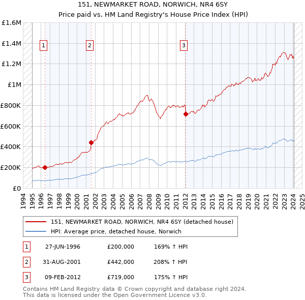 151, NEWMARKET ROAD, NORWICH, NR4 6SY: Price paid vs HM Land Registry's House Price Index