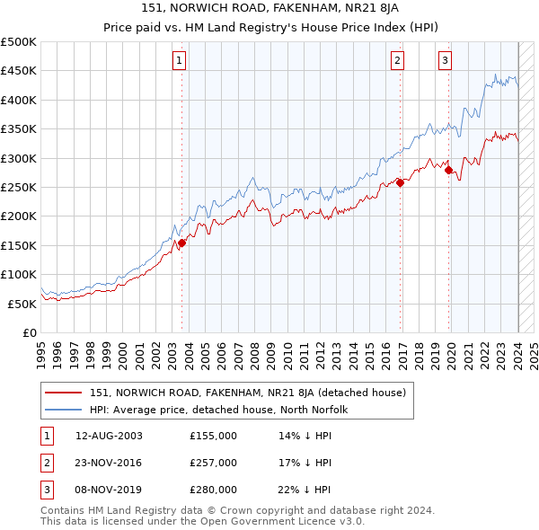 151, NORWICH ROAD, FAKENHAM, NR21 8JA: Price paid vs HM Land Registry's House Price Index