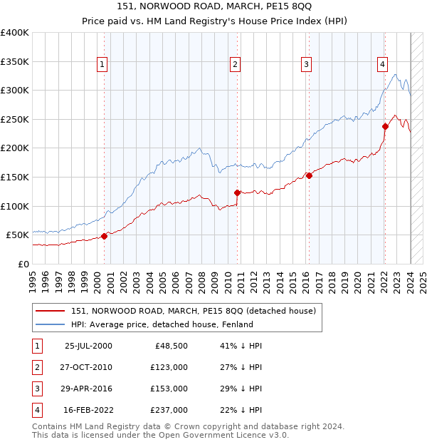 151, NORWOOD ROAD, MARCH, PE15 8QQ: Price paid vs HM Land Registry's House Price Index