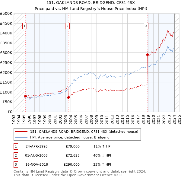 151, OAKLANDS ROAD, BRIDGEND, CF31 4SX: Price paid vs HM Land Registry's House Price Index