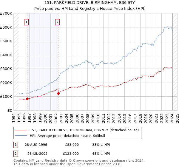 151, PARKFIELD DRIVE, BIRMINGHAM, B36 9TY: Price paid vs HM Land Registry's House Price Index