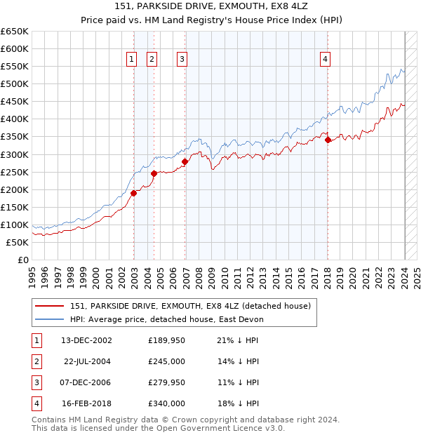 151, PARKSIDE DRIVE, EXMOUTH, EX8 4LZ: Price paid vs HM Land Registry's House Price Index