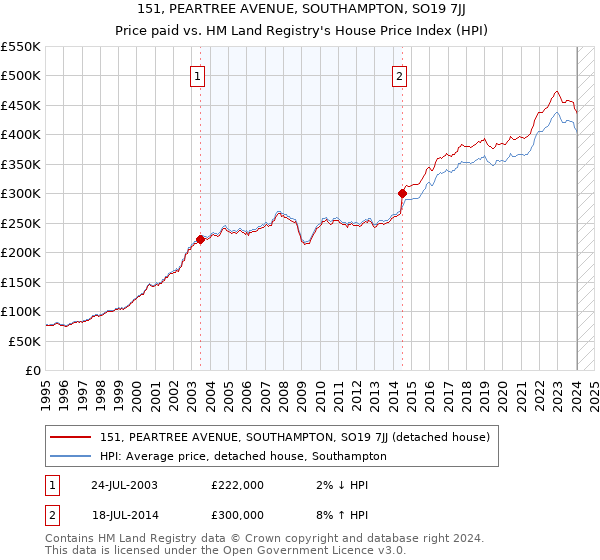 151, PEARTREE AVENUE, SOUTHAMPTON, SO19 7JJ: Price paid vs HM Land Registry's House Price Index