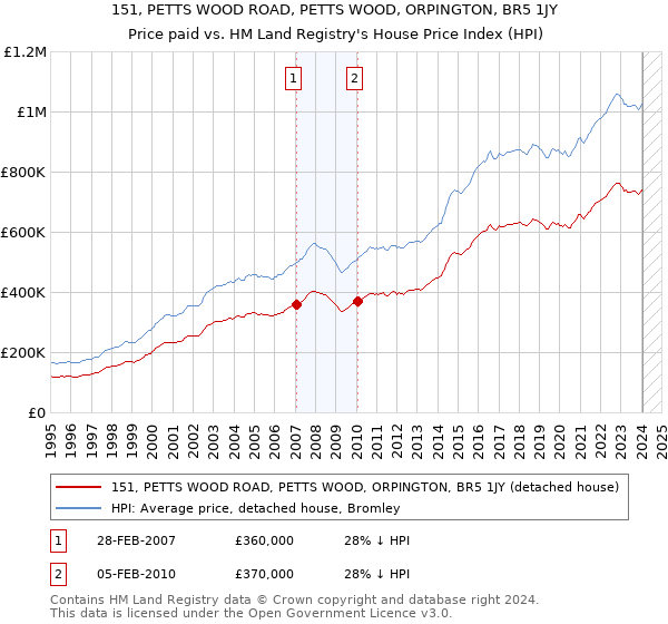 151, PETTS WOOD ROAD, PETTS WOOD, ORPINGTON, BR5 1JY: Price paid vs HM Land Registry's House Price Index