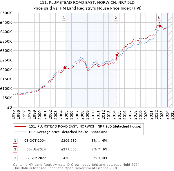 151, PLUMSTEAD ROAD EAST, NORWICH, NR7 9LD: Price paid vs HM Land Registry's House Price Index