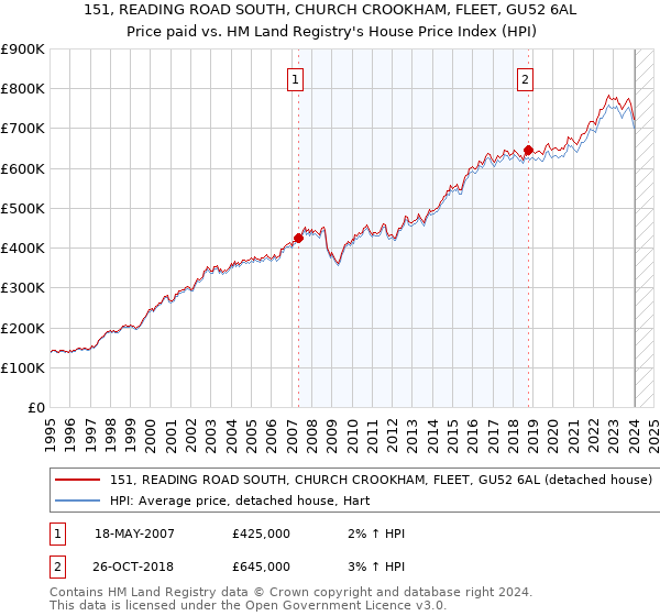 151, READING ROAD SOUTH, CHURCH CROOKHAM, FLEET, GU52 6AL: Price paid vs HM Land Registry's House Price Index