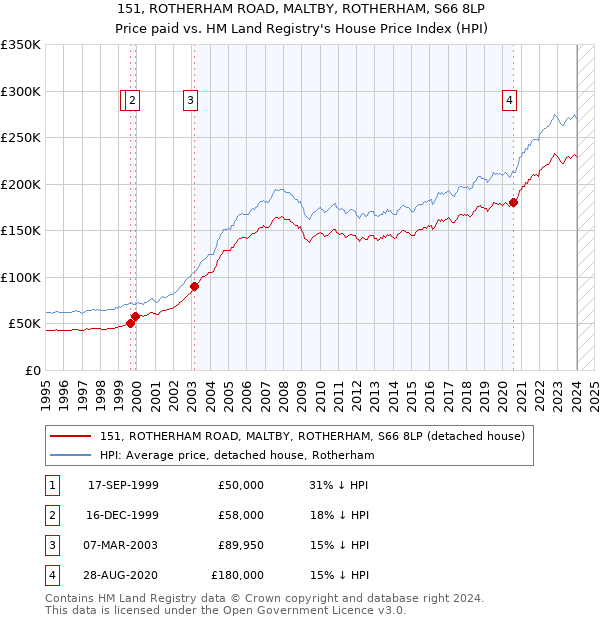 151, ROTHERHAM ROAD, MALTBY, ROTHERHAM, S66 8LP: Price paid vs HM Land Registry's House Price Index