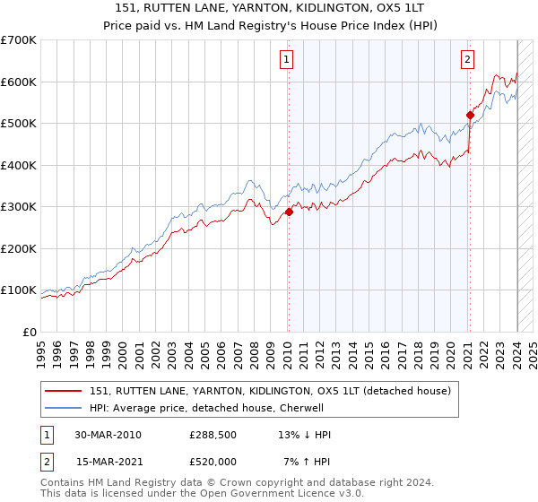 151, RUTTEN LANE, YARNTON, KIDLINGTON, OX5 1LT: Price paid vs HM Land Registry's House Price Index