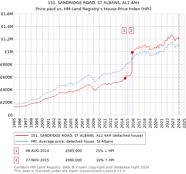 151, SANDRIDGE ROAD, ST ALBANS, AL1 4AH: Price paid vs HM Land Registry's House Price Index
