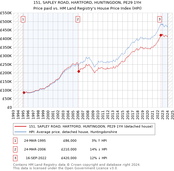 151, SAPLEY ROAD, HARTFORD, HUNTINGDON, PE29 1YH: Price paid vs HM Land Registry's House Price Index