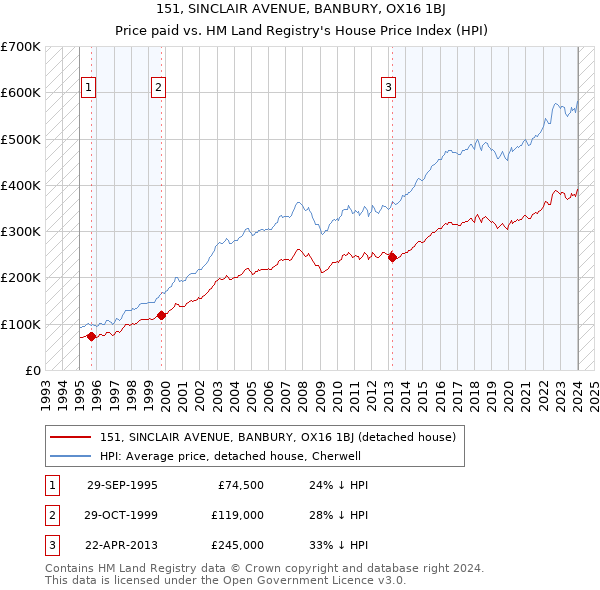 151, SINCLAIR AVENUE, BANBURY, OX16 1BJ: Price paid vs HM Land Registry's House Price Index