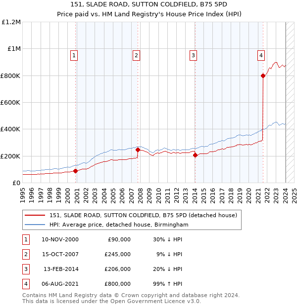 151, SLADE ROAD, SUTTON COLDFIELD, B75 5PD: Price paid vs HM Land Registry's House Price Index
